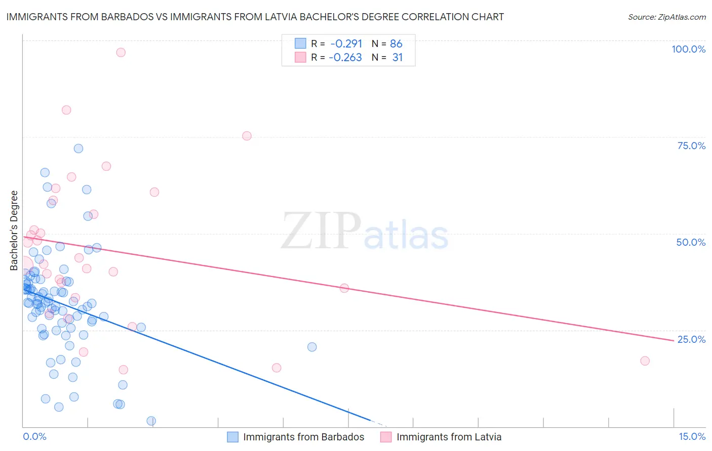 Immigrants from Barbados vs Immigrants from Latvia Bachelor's Degree