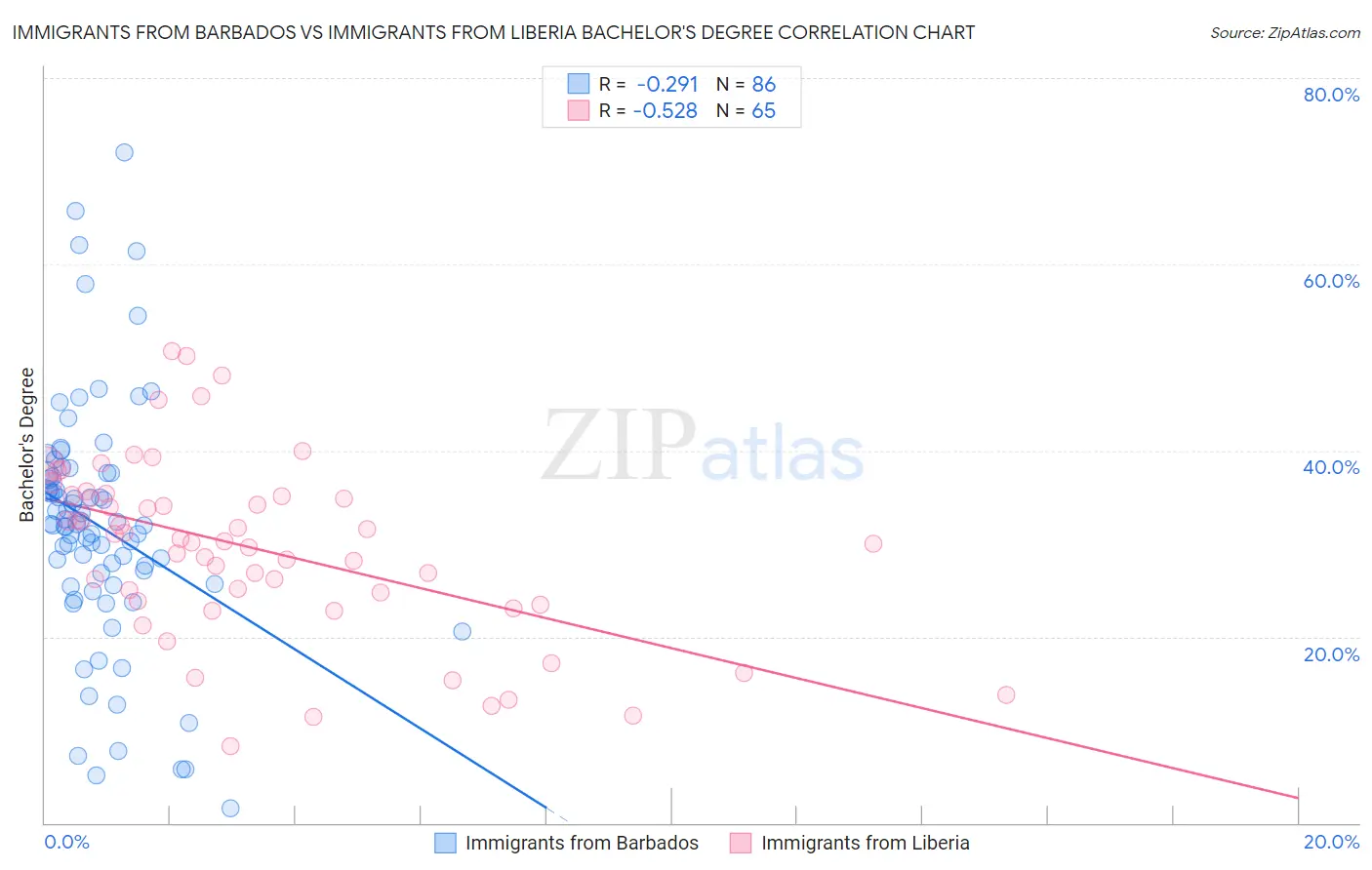 Immigrants from Barbados vs Immigrants from Liberia Bachelor's Degree