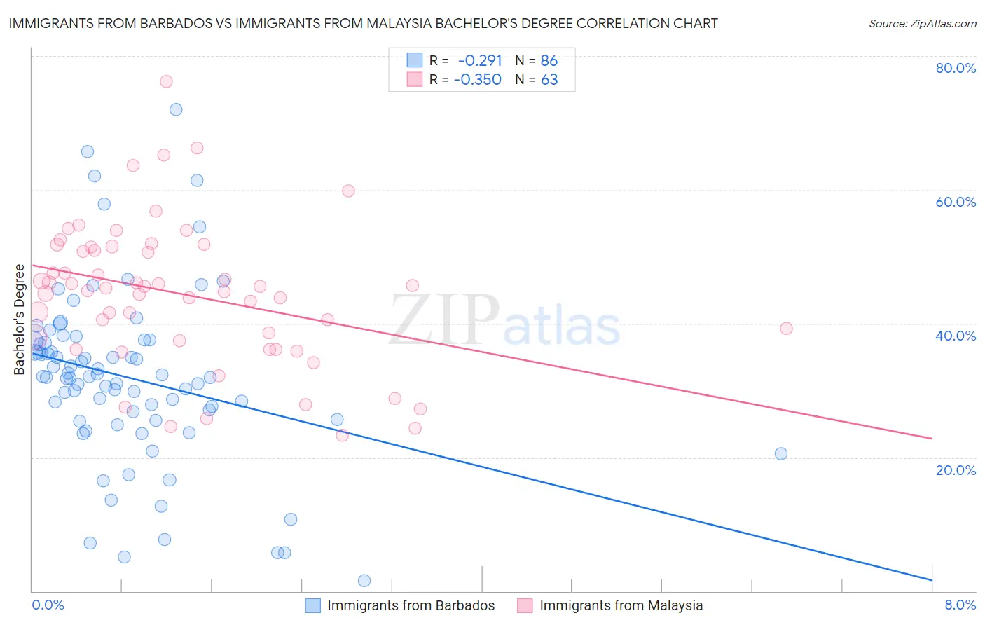 Immigrants from Barbados vs Immigrants from Malaysia Bachelor's Degree