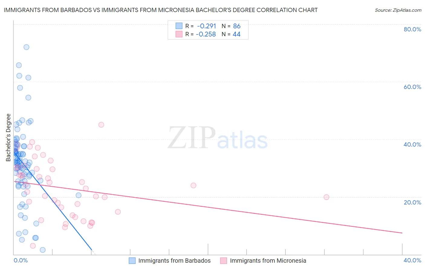 Immigrants from Barbados vs Immigrants from Micronesia Bachelor's Degree