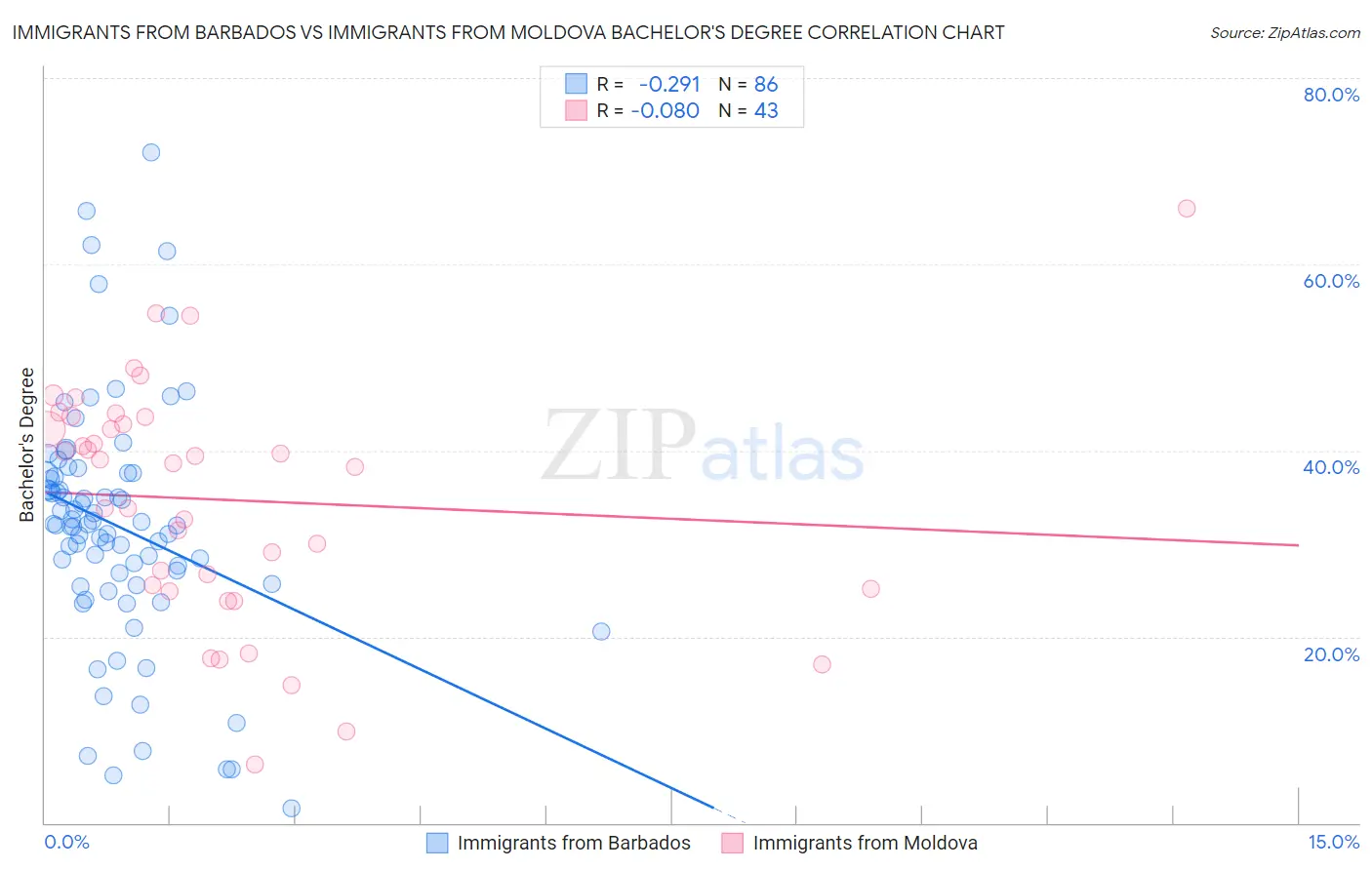 Immigrants from Barbados vs Immigrants from Moldova Bachelor's Degree