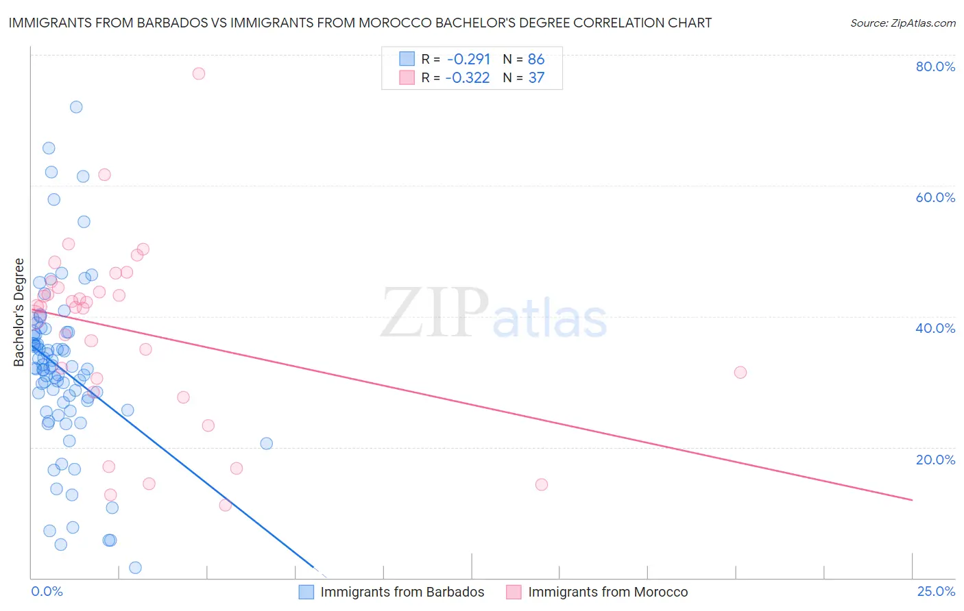 Immigrants from Barbados vs Immigrants from Morocco Bachelor's Degree