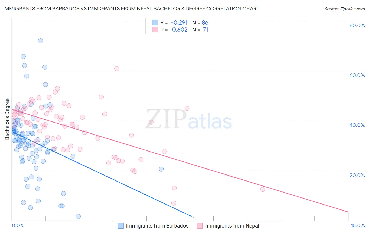 Immigrants from Barbados vs Immigrants from Nepal Bachelor's Degree