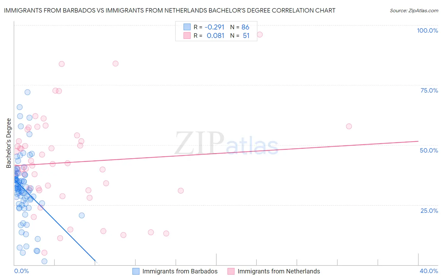 Immigrants from Barbados vs Immigrants from Netherlands Bachelor's Degree