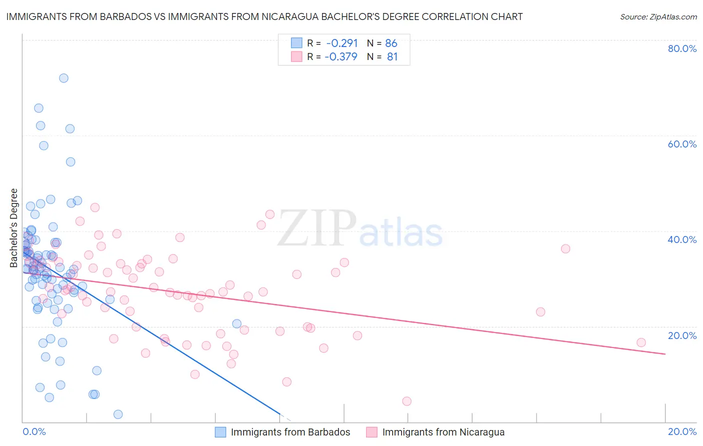 Immigrants from Barbados vs Immigrants from Nicaragua Bachelor's Degree