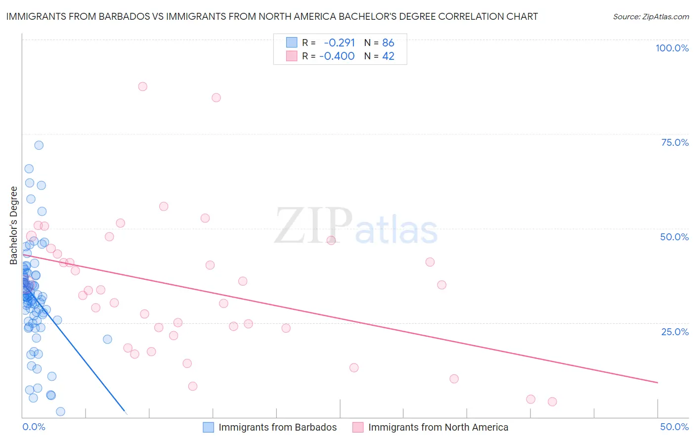 Immigrants from Barbados vs Immigrants from North America Bachelor's Degree