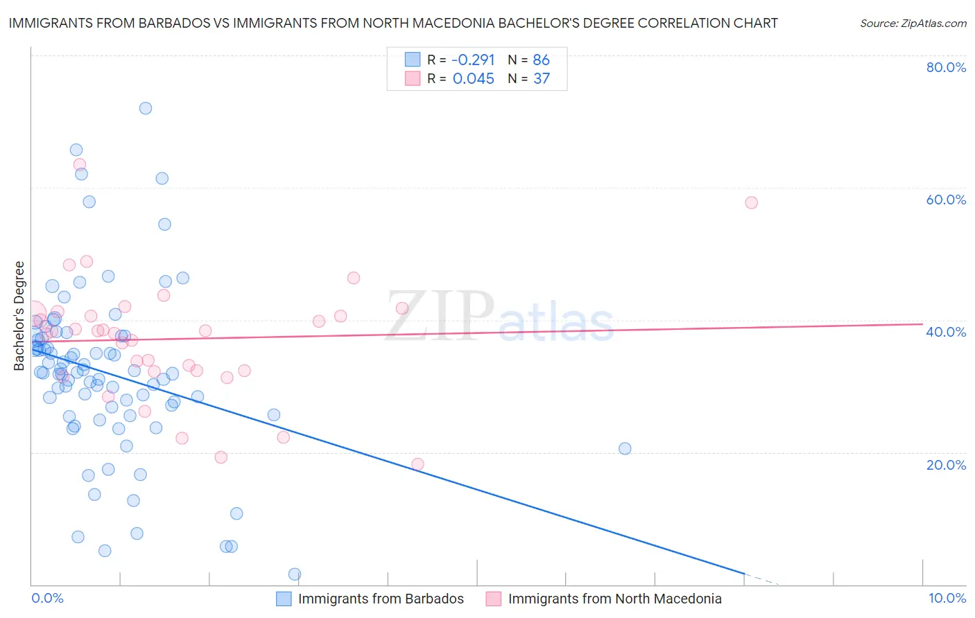 Immigrants from Barbados vs Immigrants from North Macedonia Bachelor's Degree