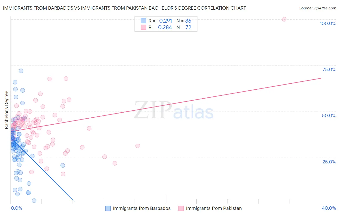 Immigrants from Barbados vs Immigrants from Pakistan Bachelor's Degree