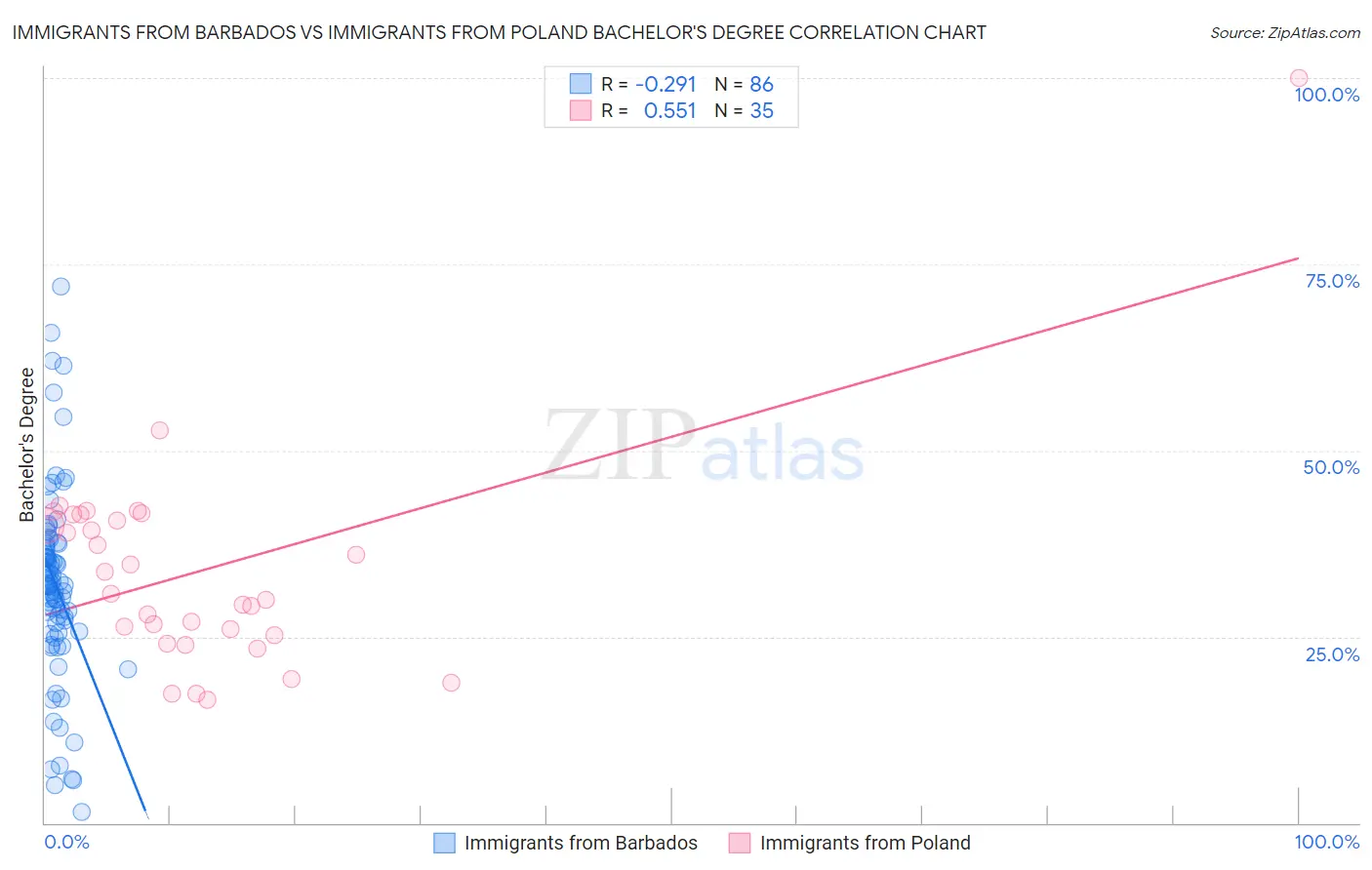 Immigrants from Barbados vs Immigrants from Poland Bachelor's Degree