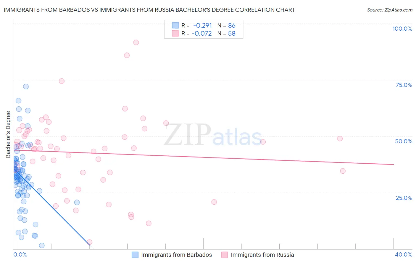 Immigrants from Barbados vs Immigrants from Russia Bachelor's Degree