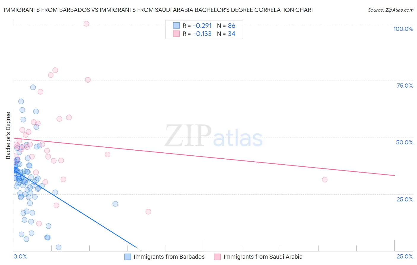 Immigrants from Barbados vs Immigrants from Saudi Arabia Bachelor's Degree