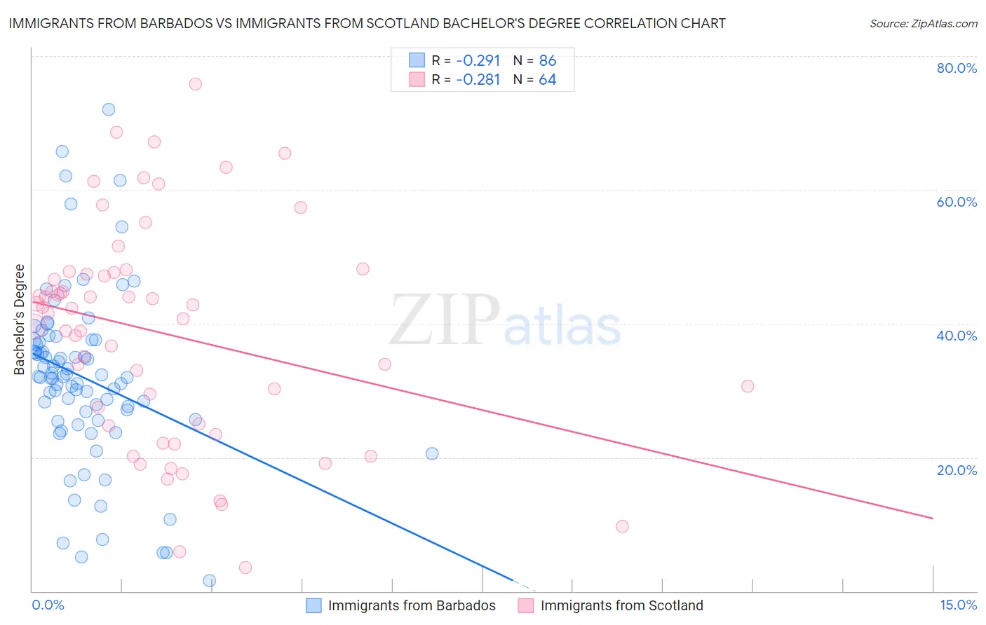 Immigrants from Barbados vs Immigrants from Scotland Bachelor's Degree