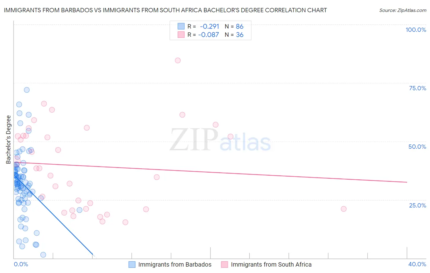 Immigrants from Barbados vs Immigrants from South Africa Bachelor's Degree