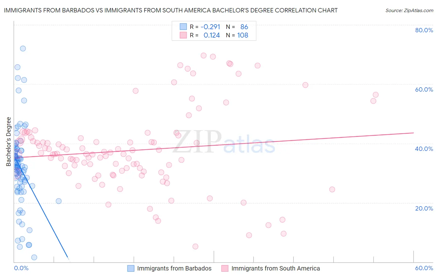 Immigrants from Barbados vs Immigrants from South America Bachelor's Degree