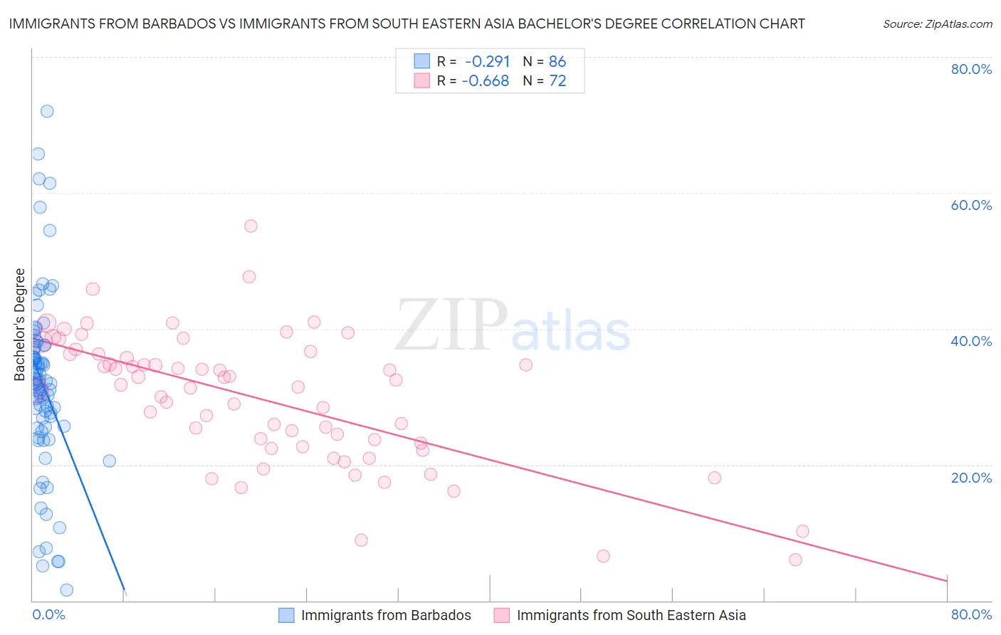 Immigrants from Barbados vs Immigrants from South Eastern Asia Bachelor's Degree