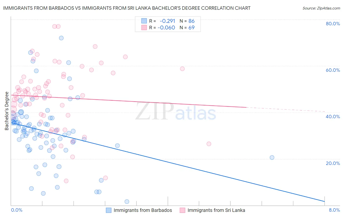 Immigrants from Barbados vs Immigrants from Sri Lanka Bachelor's Degree