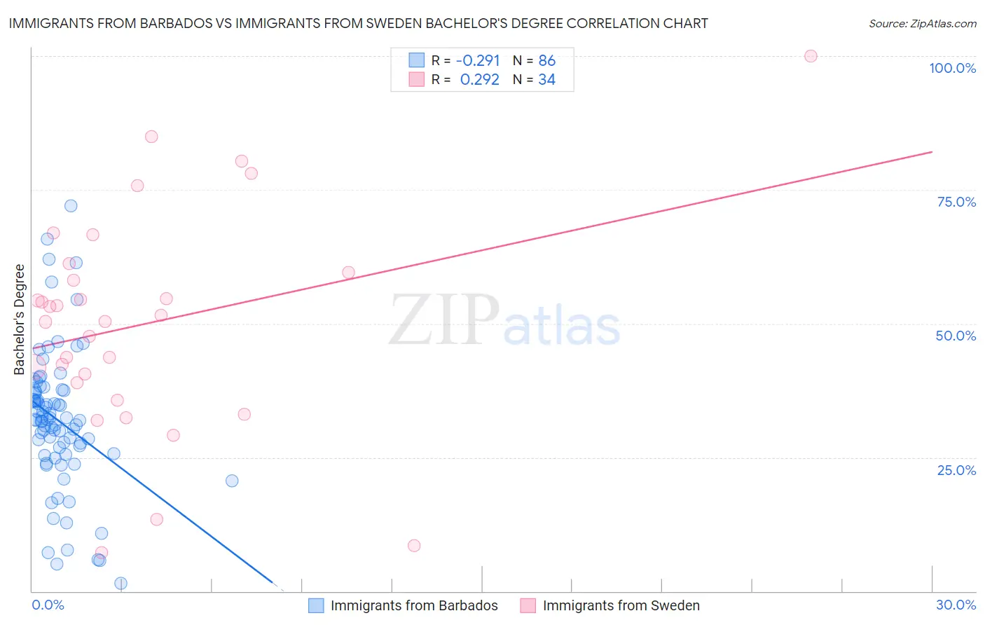 Immigrants from Barbados vs Immigrants from Sweden Bachelor's Degree