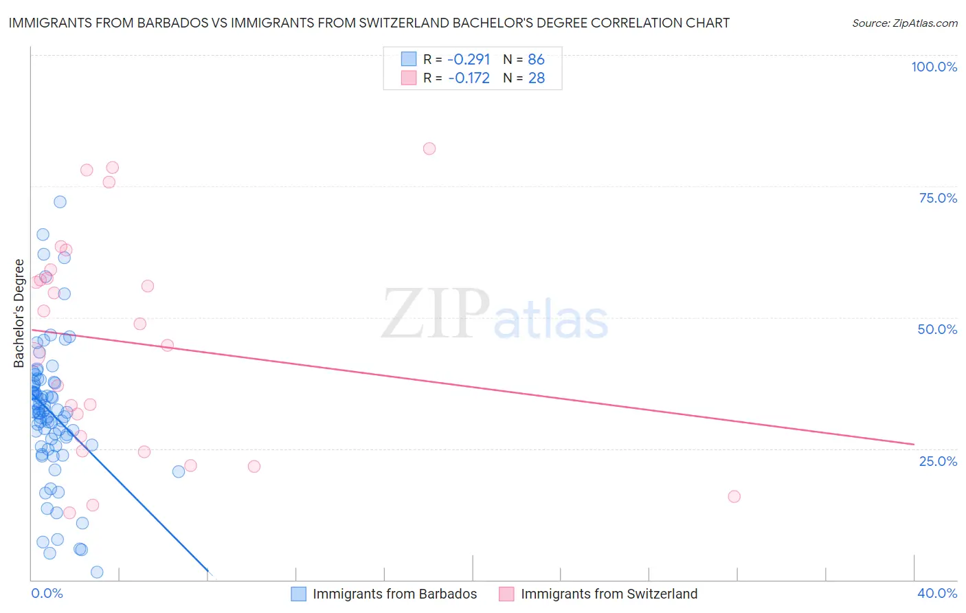 Immigrants from Barbados vs Immigrants from Switzerland Bachelor's Degree