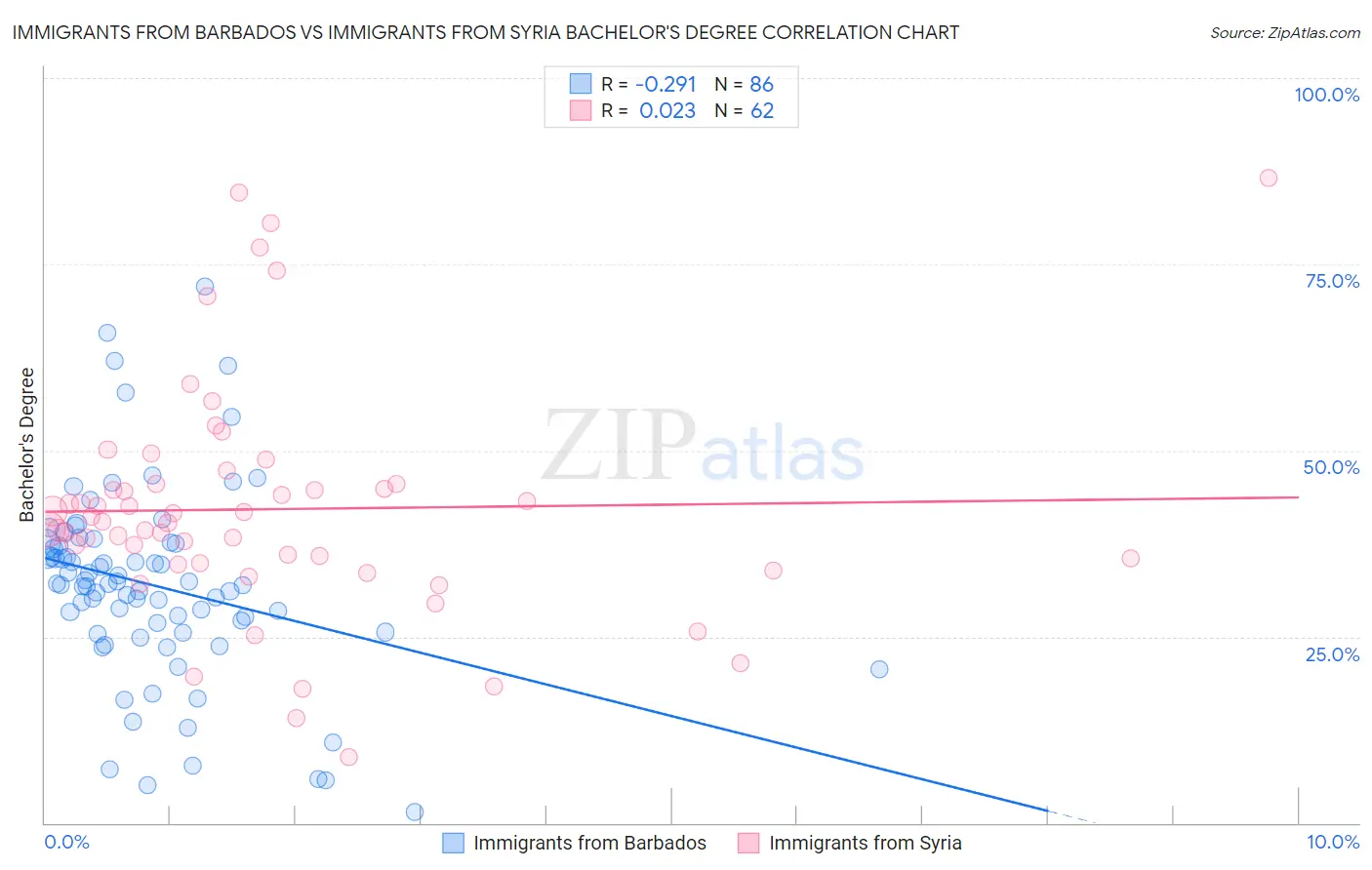 Immigrants from Barbados vs Immigrants from Syria Bachelor's Degree