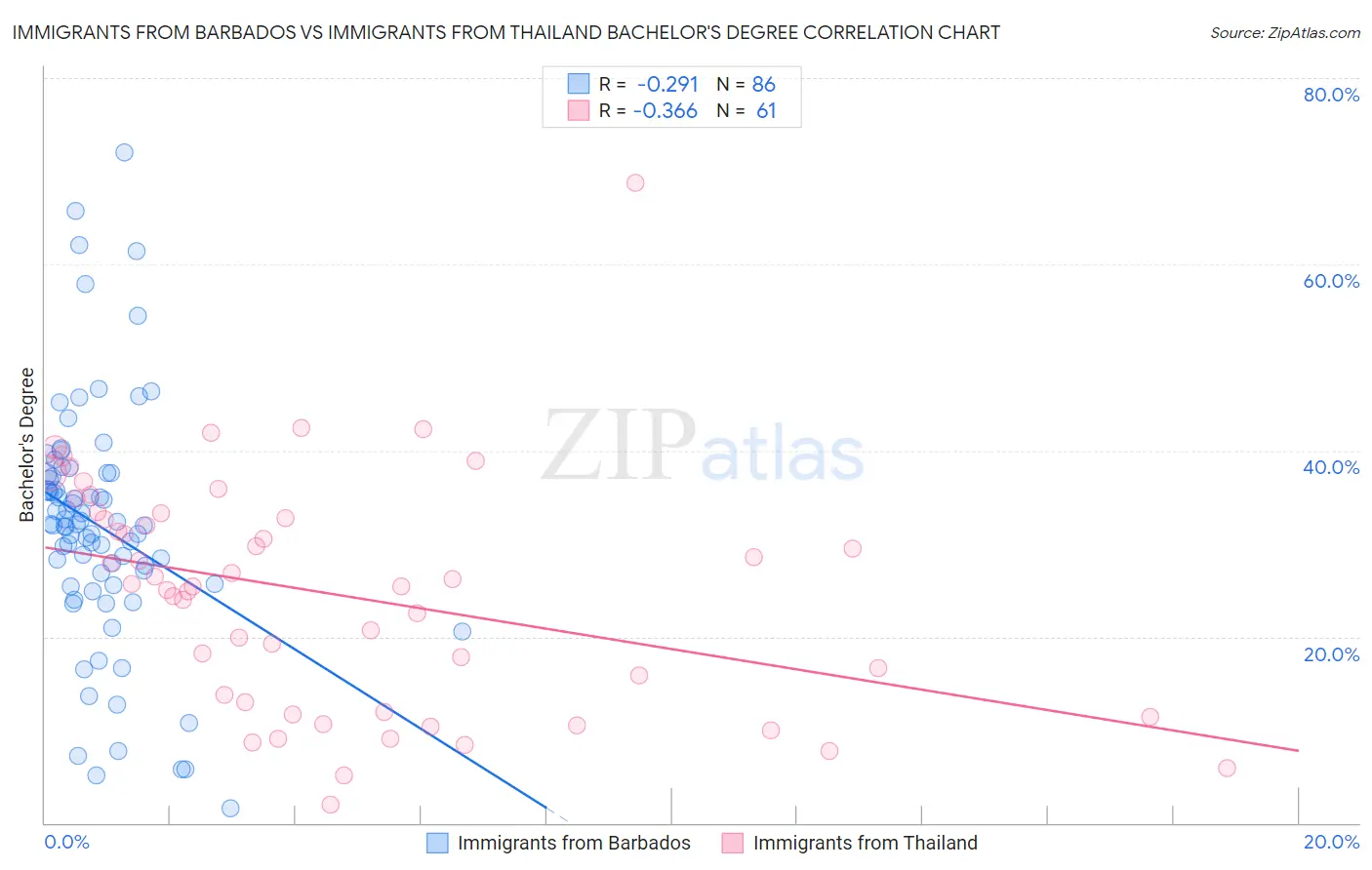 Immigrants from Barbados vs Immigrants from Thailand Bachelor's Degree