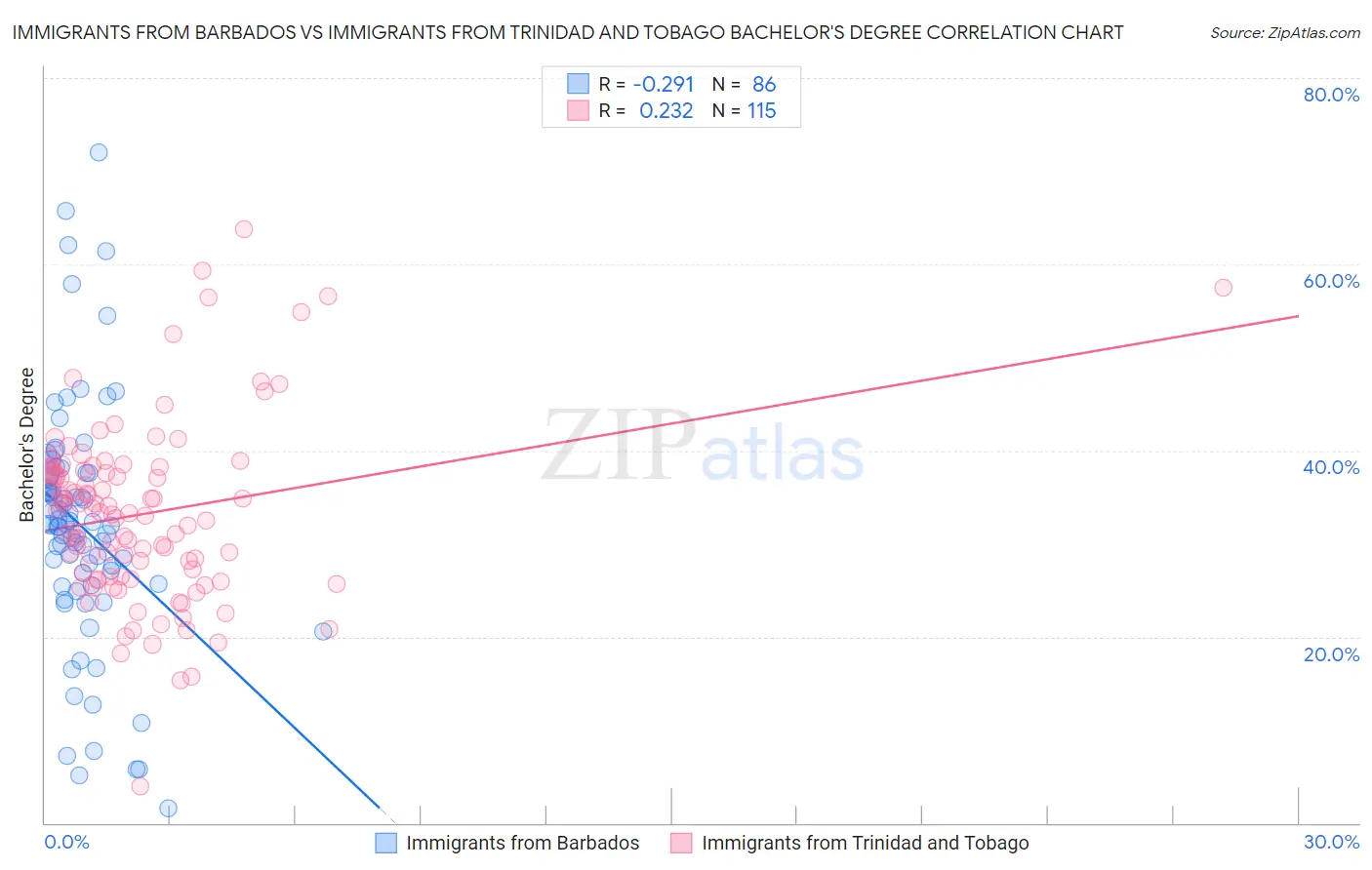 Immigrants from Barbados vs Immigrants from Trinidad and Tobago Bachelor's Degree
