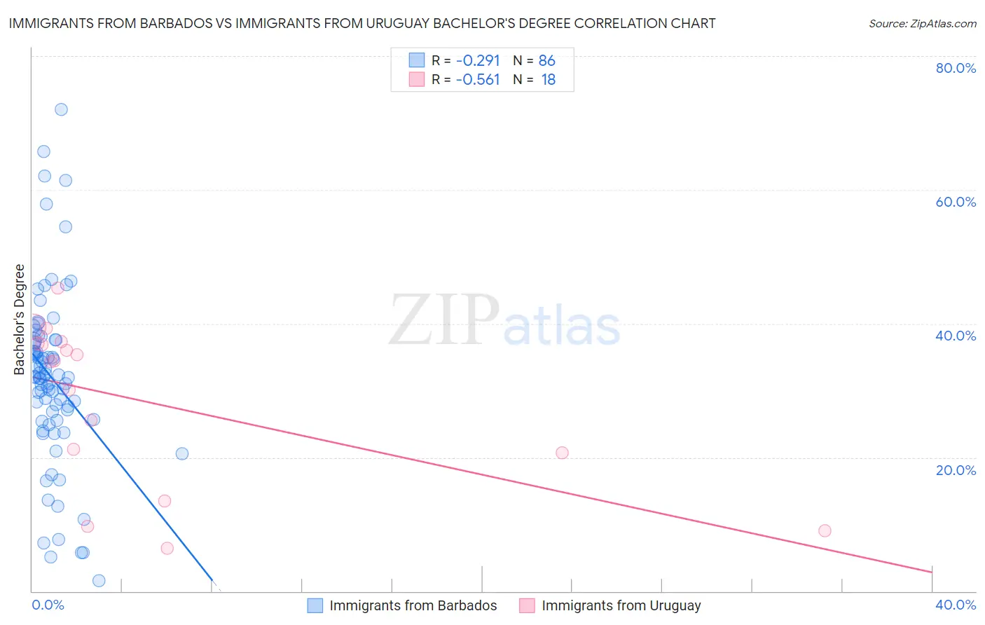 Immigrants from Barbados vs Immigrants from Uruguay Bachelor's Degree