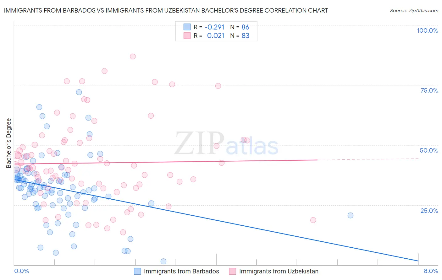 Immigrants from Barbados vs Immigrants from Uzbekistan Bachelor's Degree