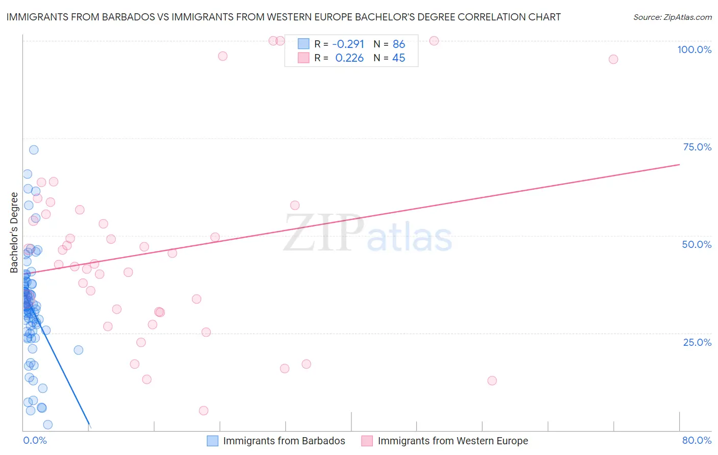 Immigrants from Barbados vs Immigrants from Western Europe Bachelor's Degree