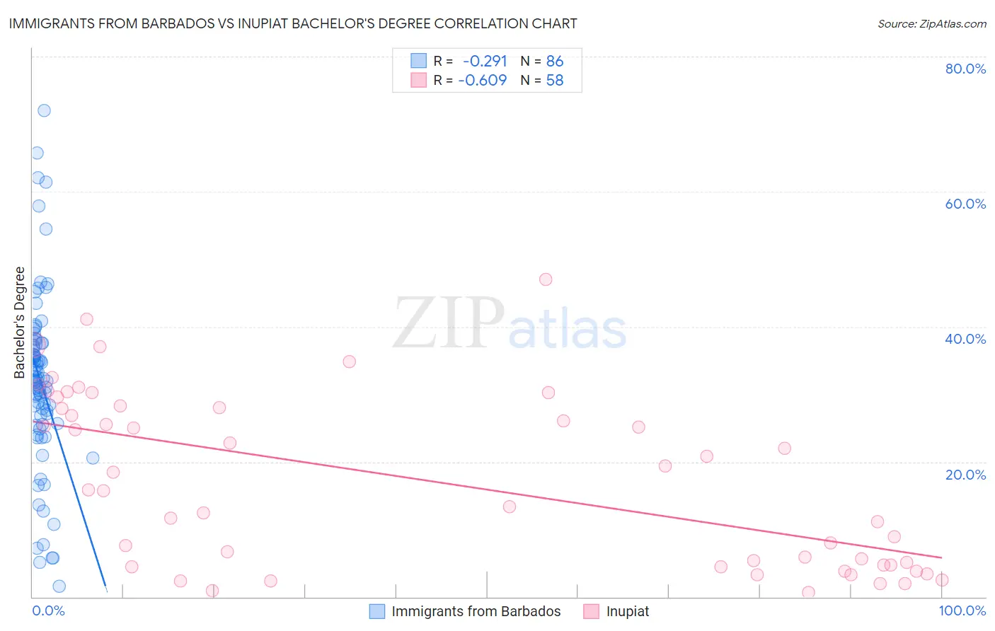 Immigrants from Barbados vs Inupiat Bachelor's Degree