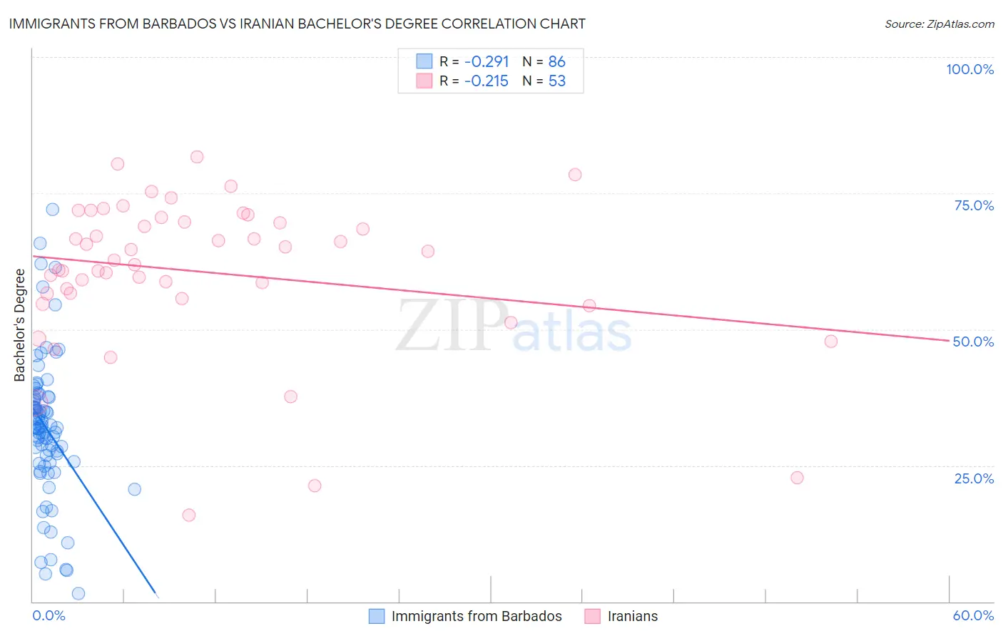 Immigrants from Barbados vs Iranian Bachelor's Degree