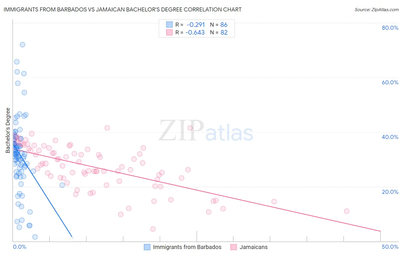 Immigrants from Barbados vs Jamaican Bachelor's Degree