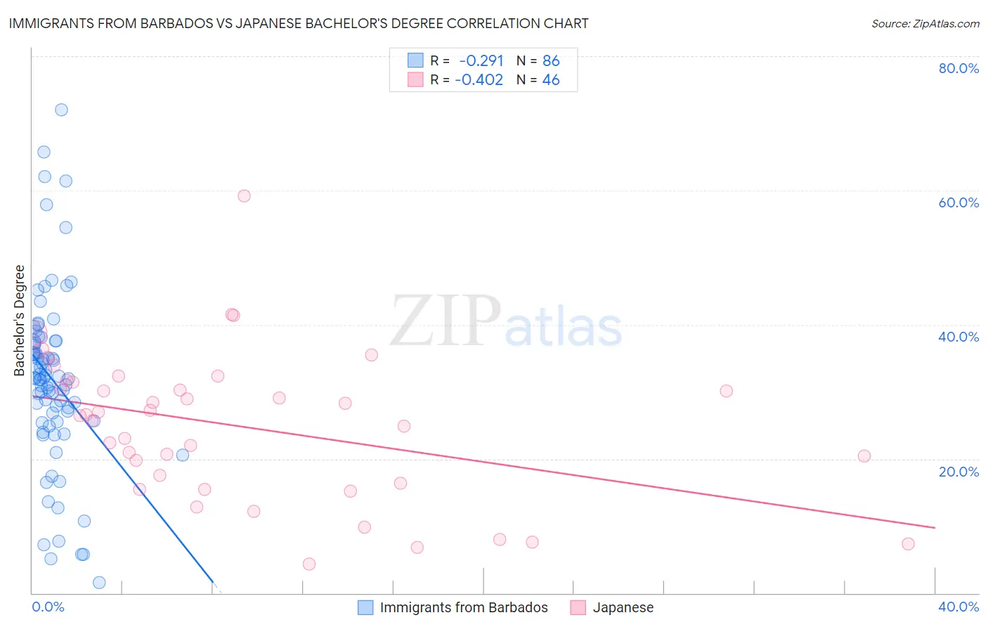 Immigrants from Barbados vs Japanese Bachelor's Degree
