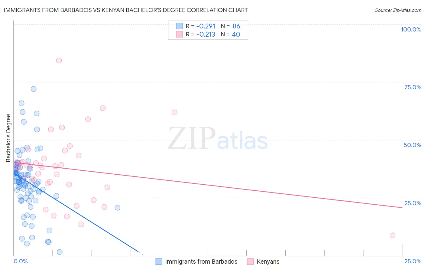 Immigrants from Barbados vs Kenyan Bachelor's Degree