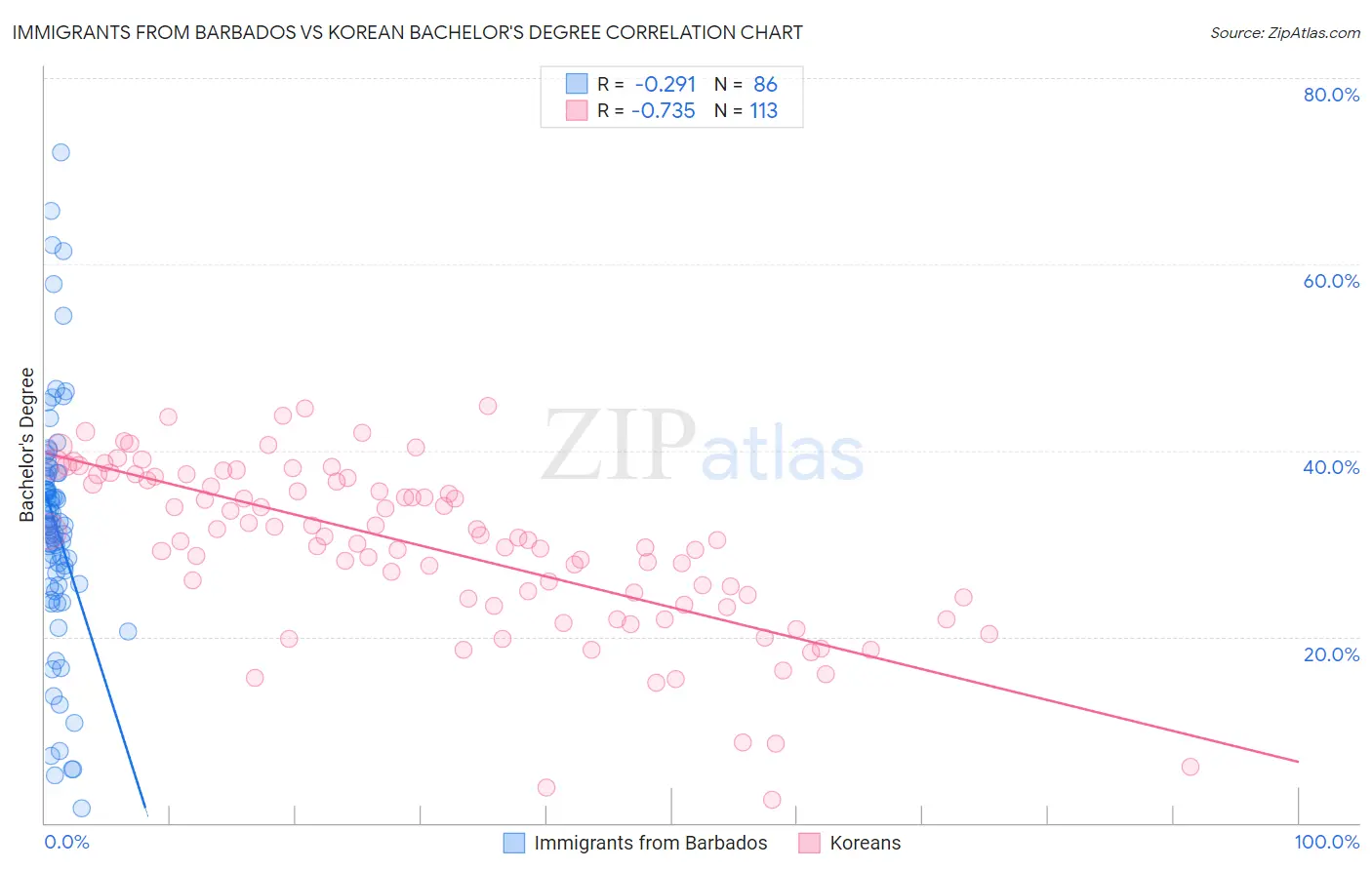 Immigrants from Barbados vs Korean Bachelor's Degree