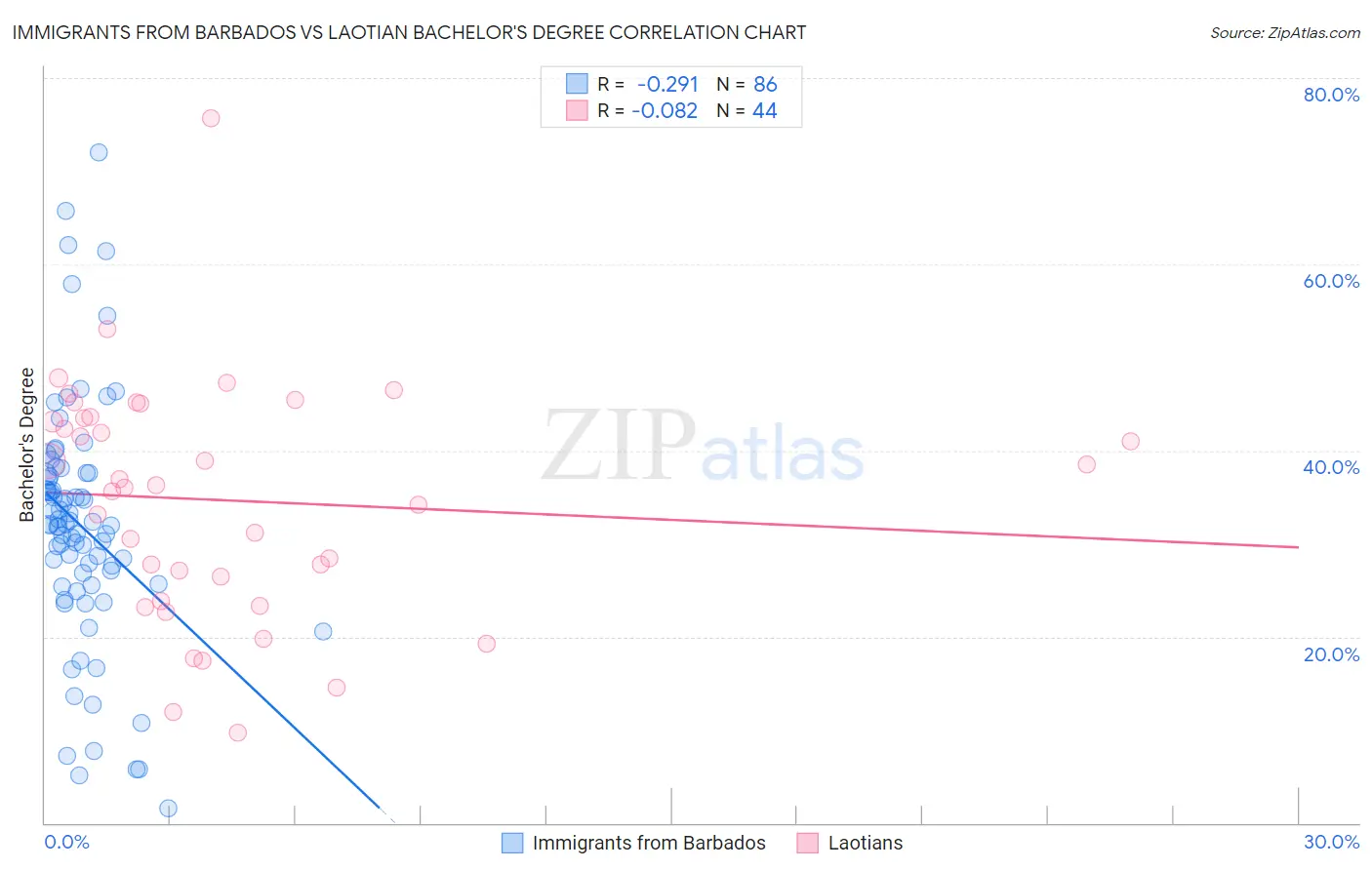 Immigrants from Barbados vs Laotian Bachelor's Degree