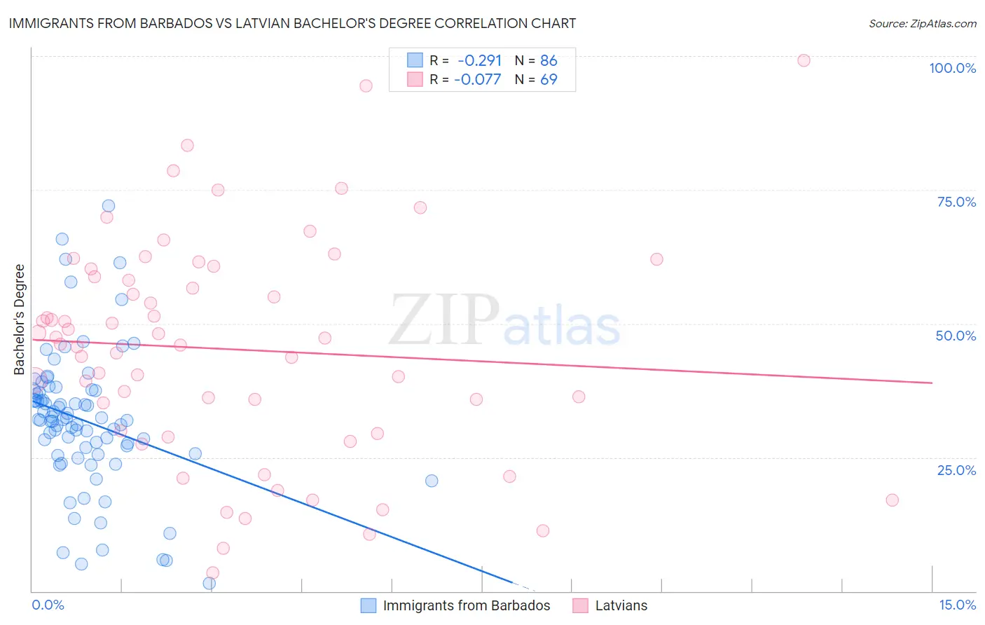 Immigrants from Barbados vs Latvian Bachelor's Degree