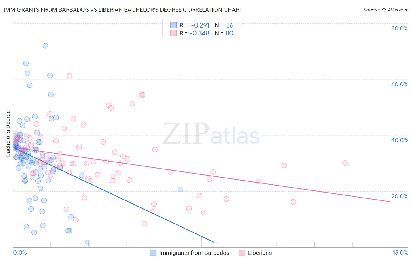 Immigrants from Barbados vs Liberian Bachelor's Degree