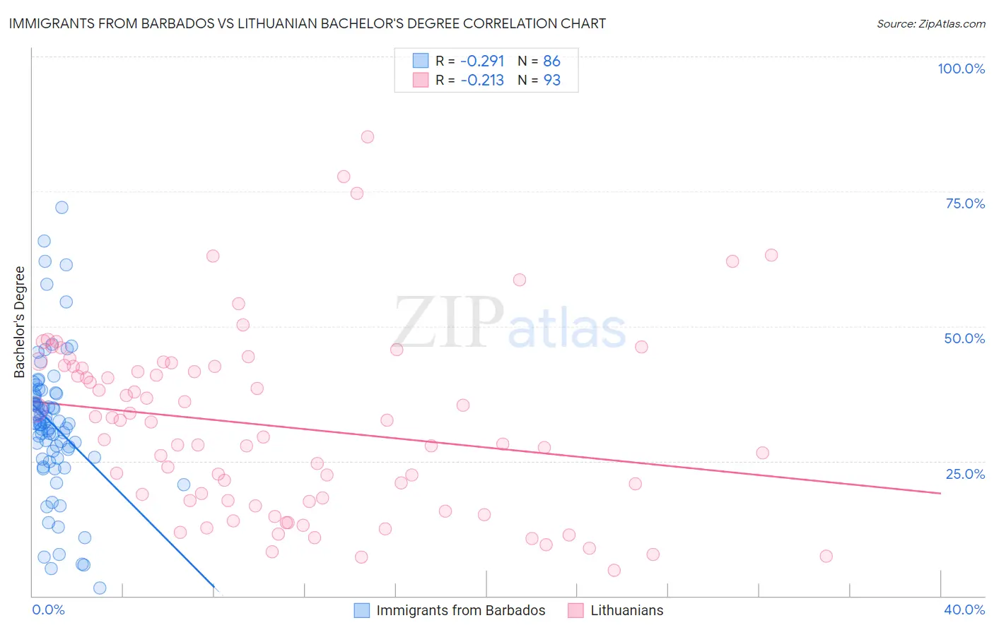 Immigrants from Barbados vs Lithuanian Bachelor's Degree