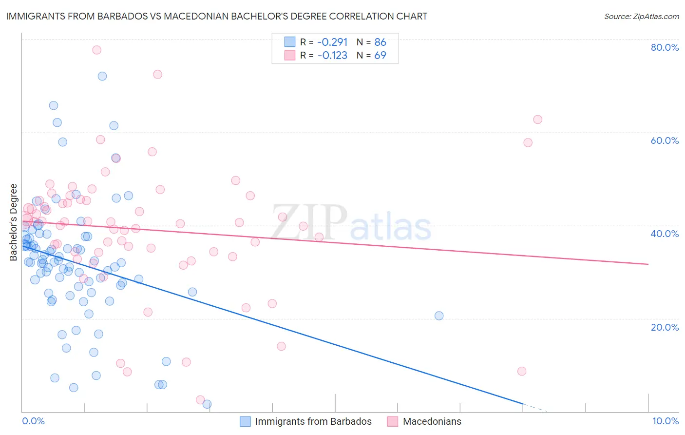 Immigrants from Barbados vs Macedonian Bachelor's Degree