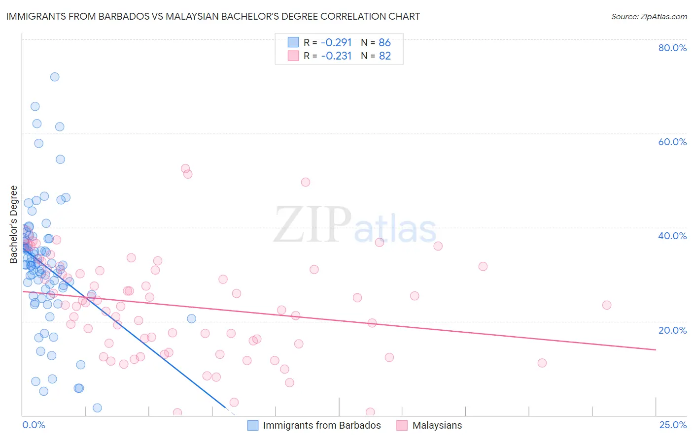 Immigrants from Barbados vs Malaysian Bachelor's Degree