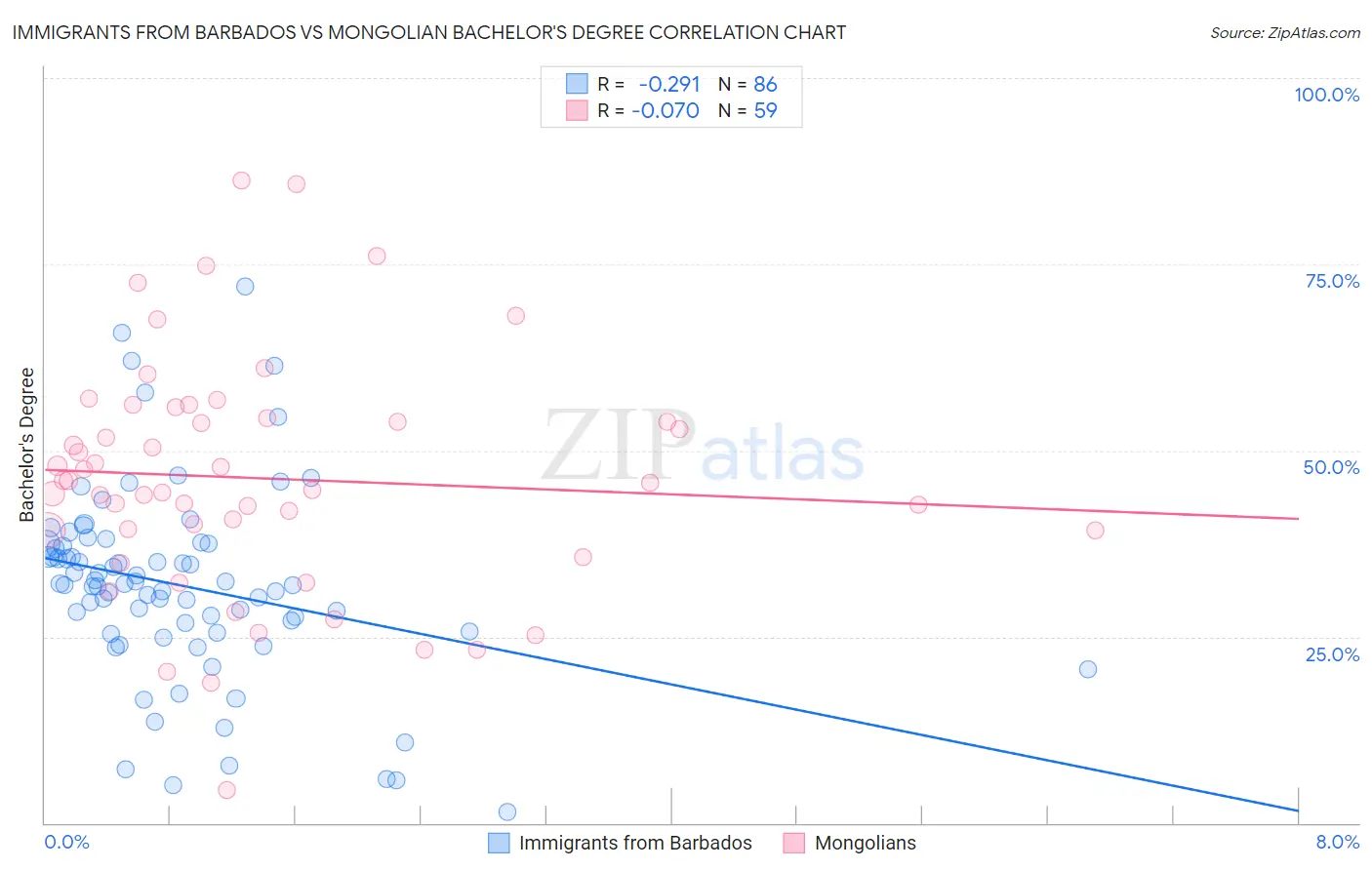 Immigrants from Barbados vs Mongolian Bachelor's Degree
