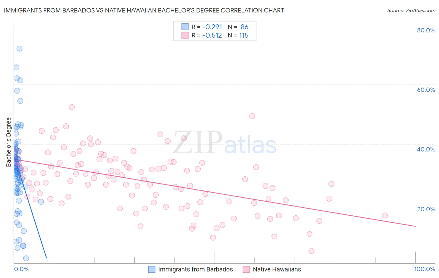Immigrants from Barbados vs Native Hawaiian Bachelor's Degree