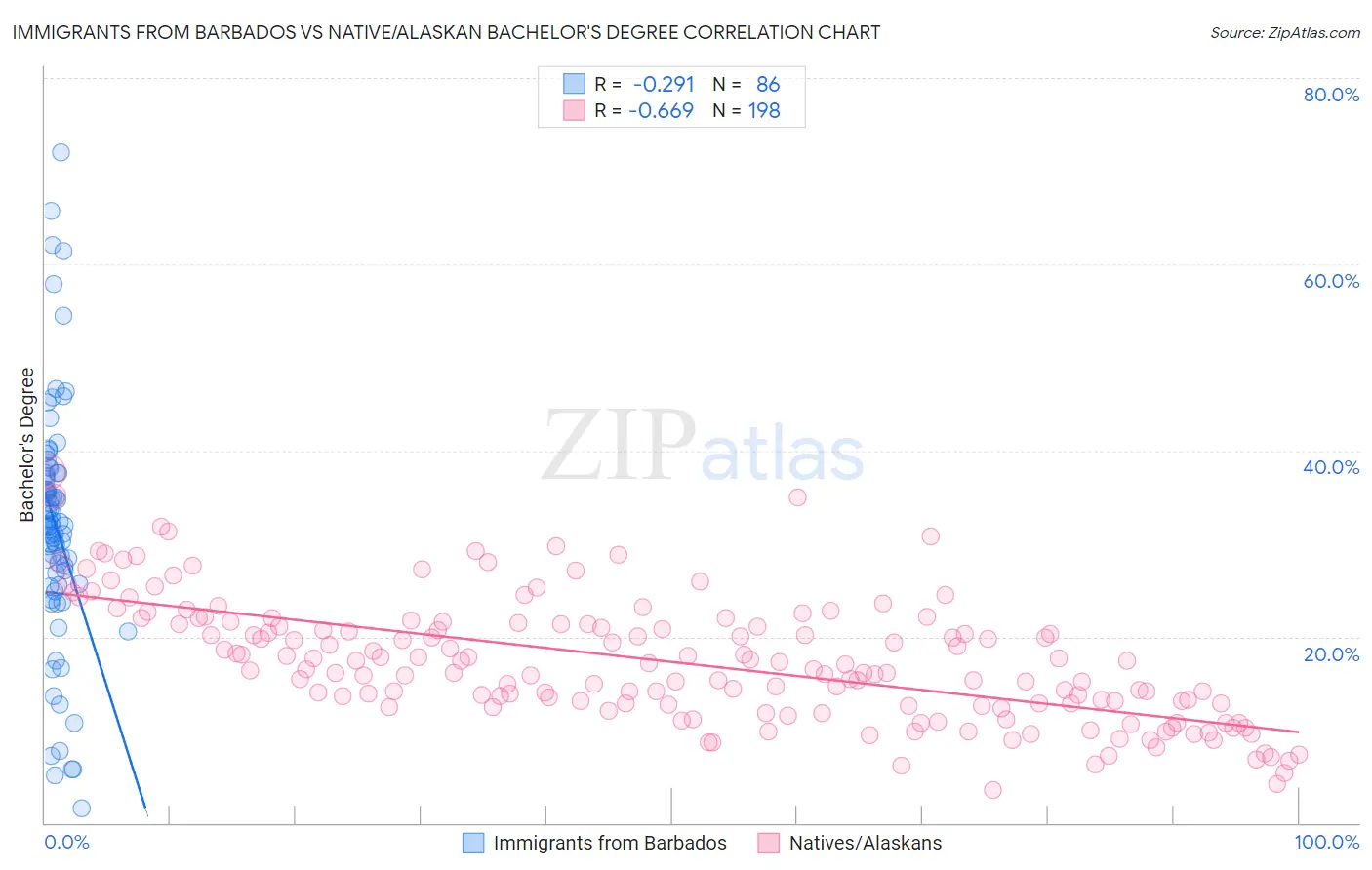 Immigrants from Barbados vs Native/Alaskan Bachelor's Degree