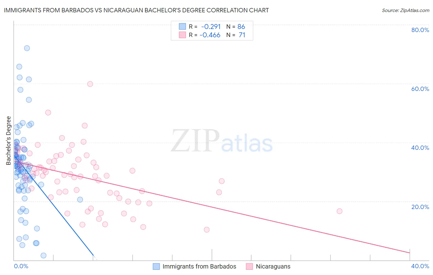 Immigrants from Barbados vs Nicaraguan Bachelor's Degree