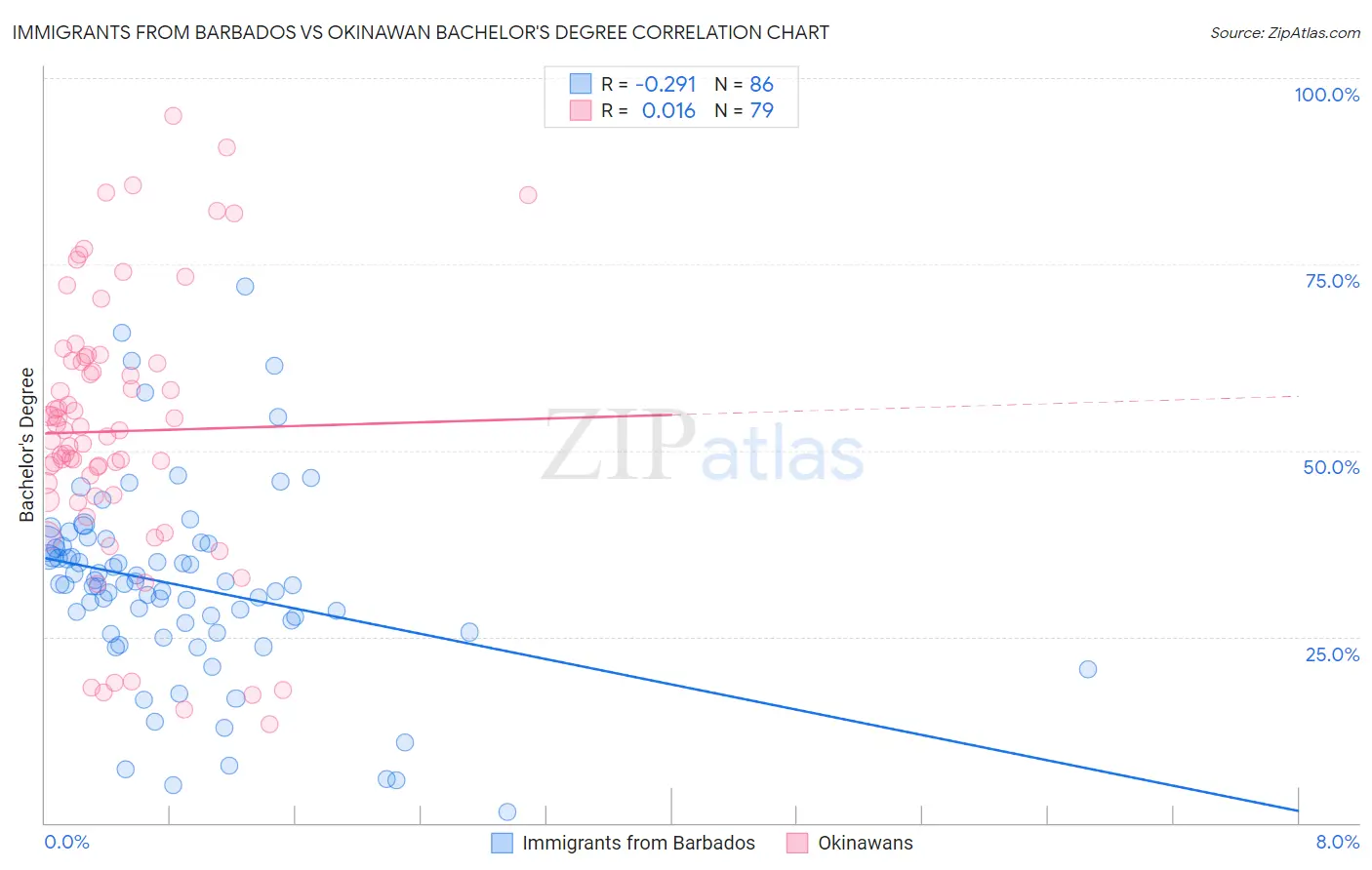 Immigrants from Barbados vs Okinawan Bachelor's Degree