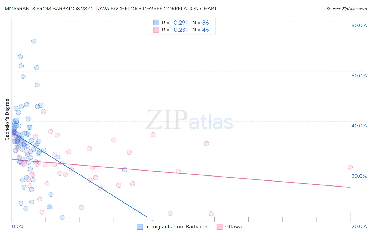 Immigrants from Barbados vs Ottawa Bachelor's Degree