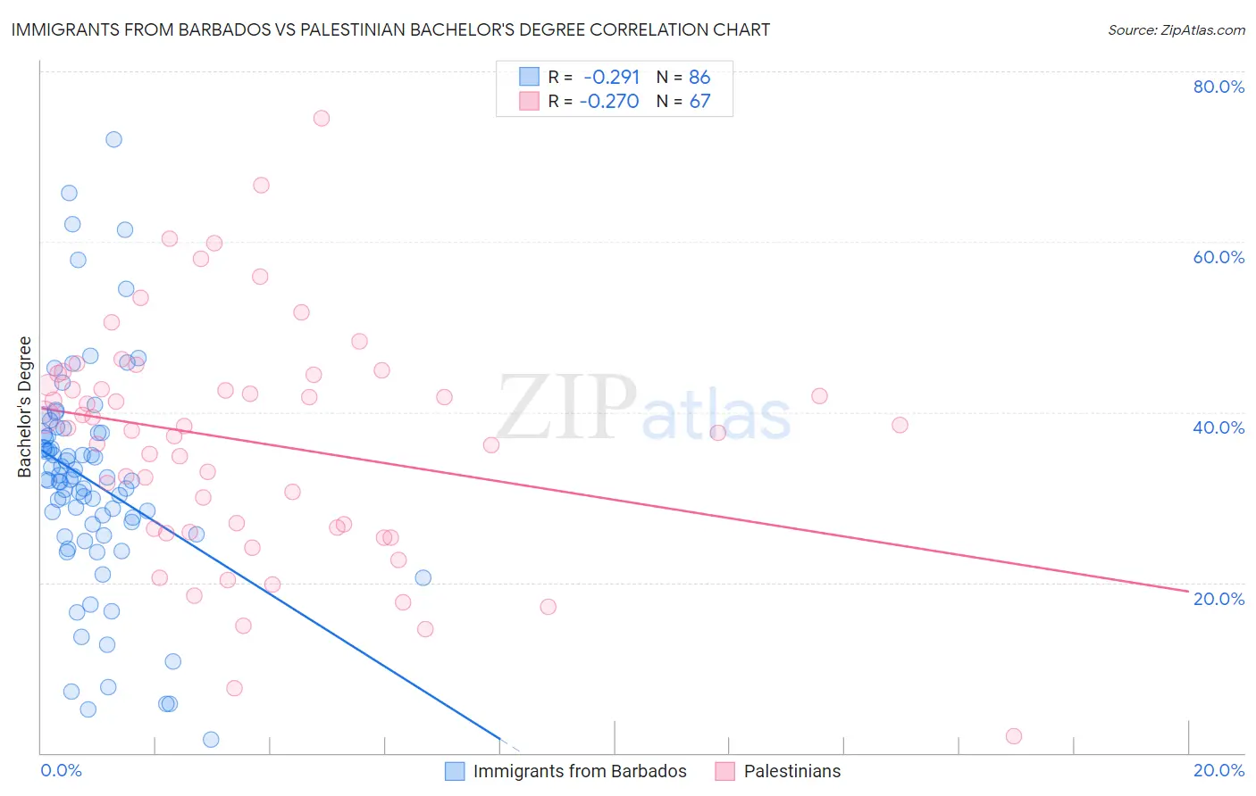 Immigrants from Barbados vs Palestinian Bachelor's Degree