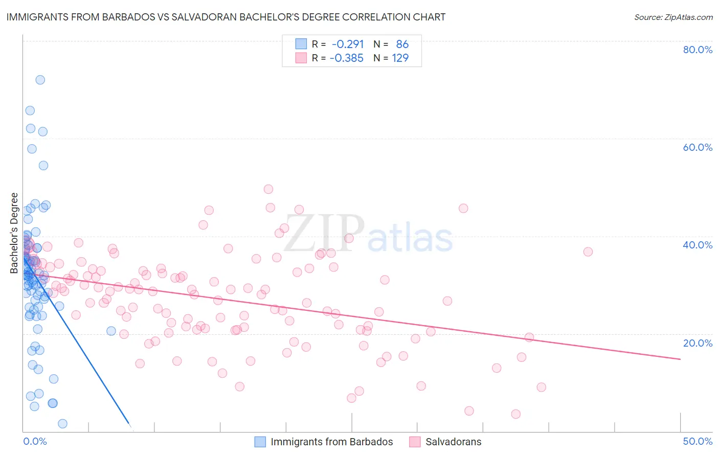 Immigrants from Barbados vs Salvadoran Bachelor's Degree