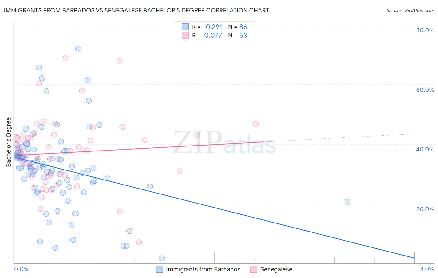 Immigrants from Barbados vs Senegalese Bachelor's Degree