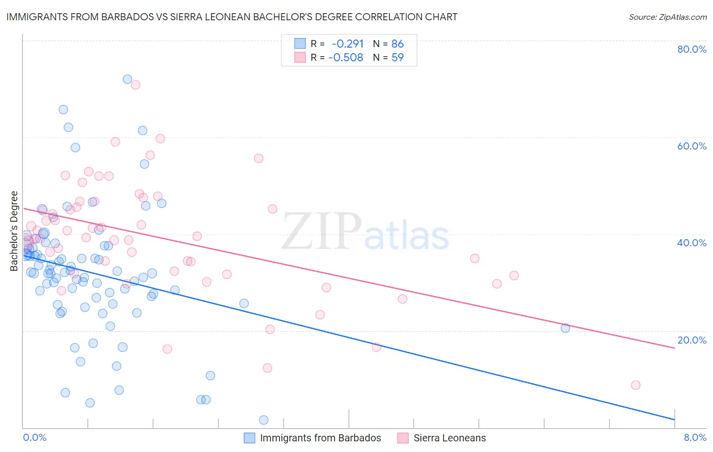 Immigrants from Barbados vs Sierra Leonean Bachelor's Degree